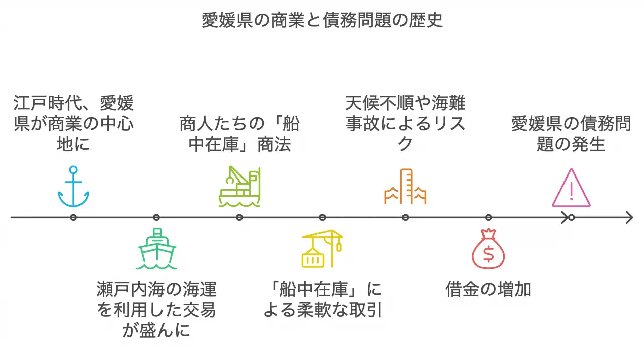 愛媛県の商業と債務問題の歴史