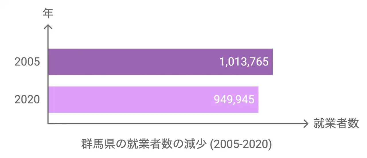 群馬県の就業者数の減少 (2005-2020)