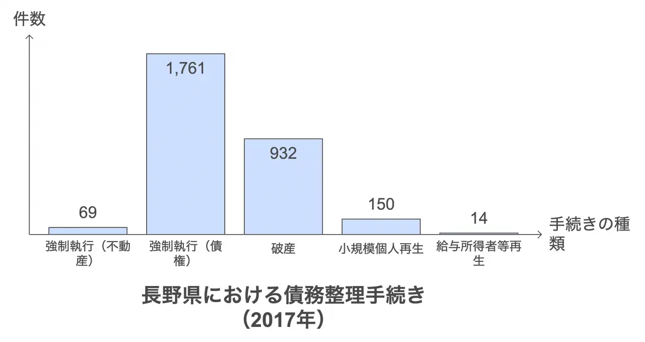 長野県における債務整理手続き（2017年）