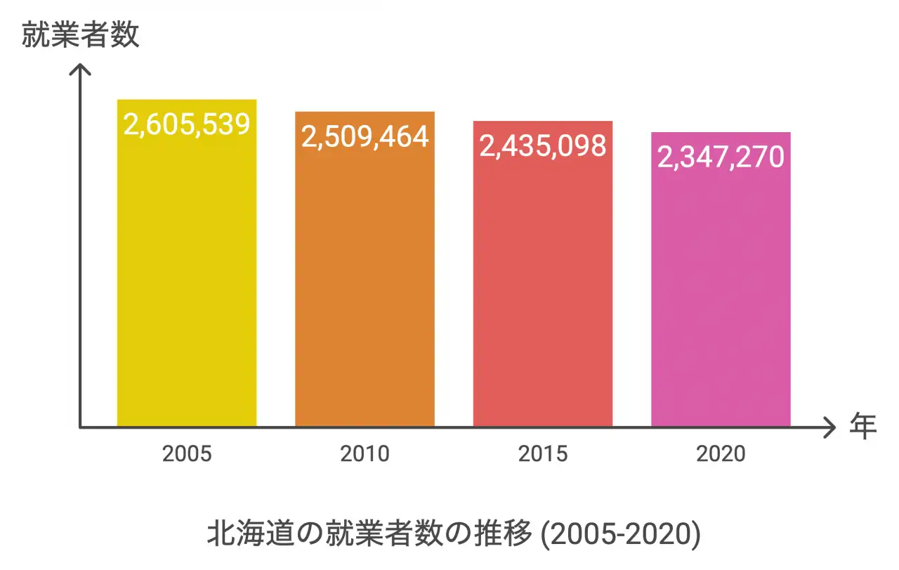 北海道の就業者数の推移 (2005-2020)