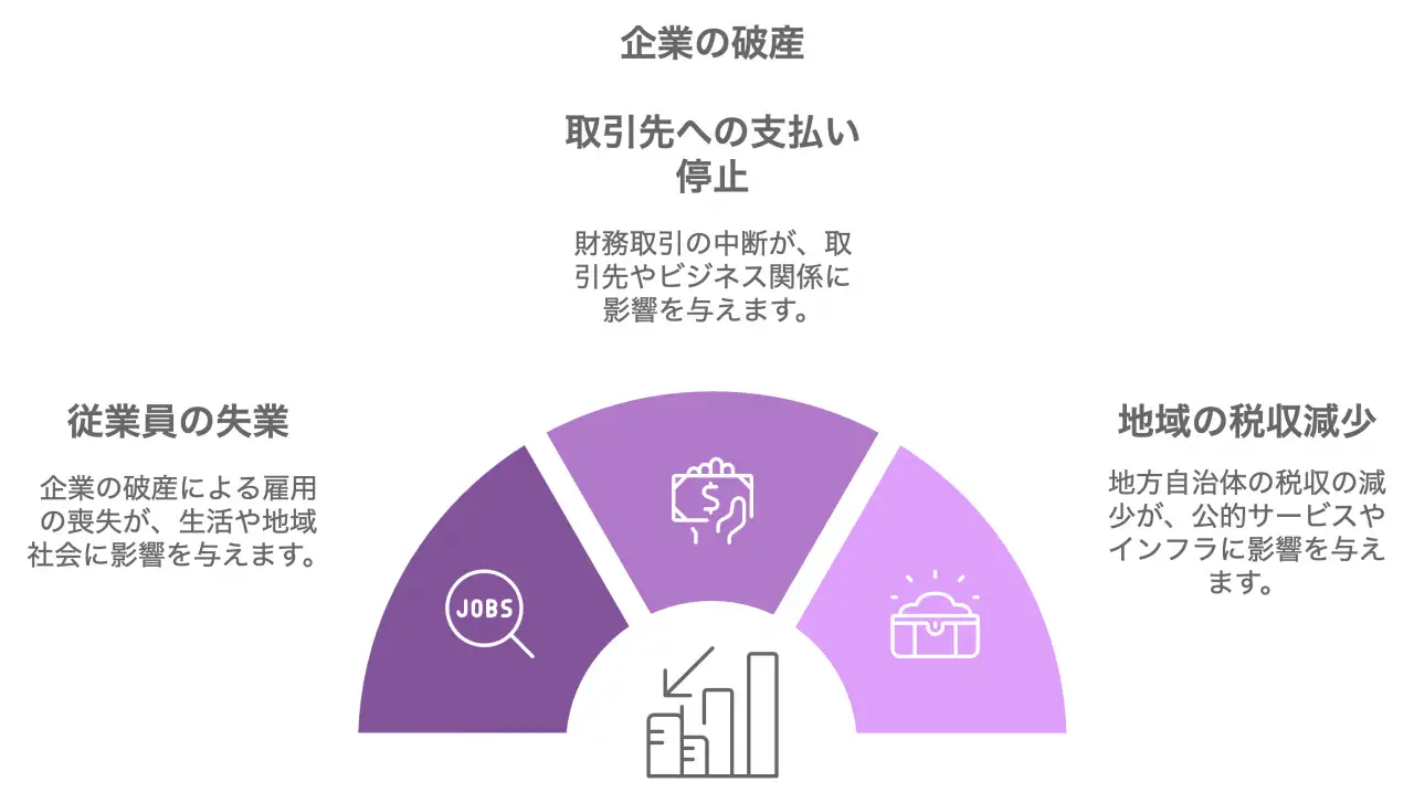 企業の破産