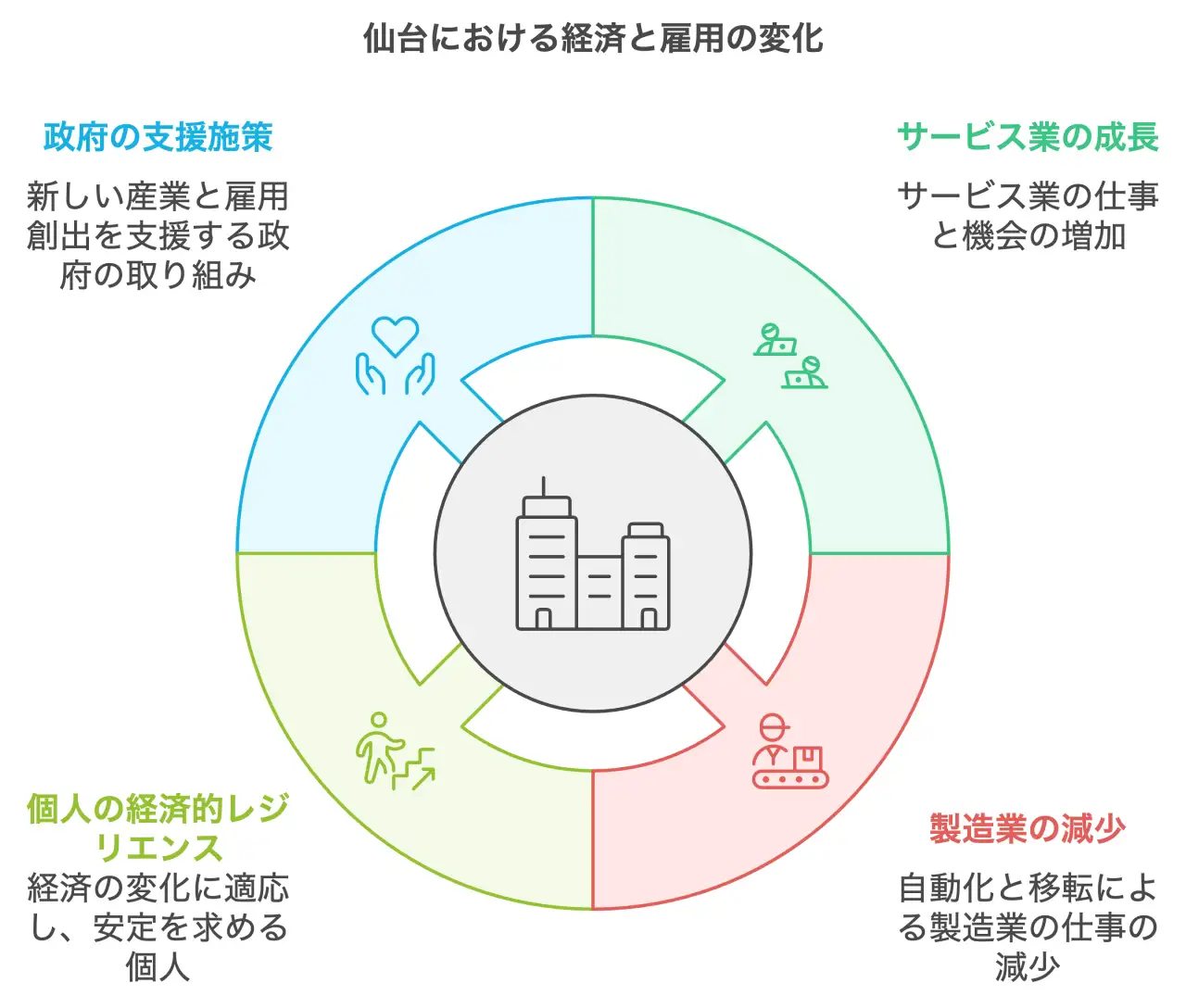 仙台における経済と雇用の変化