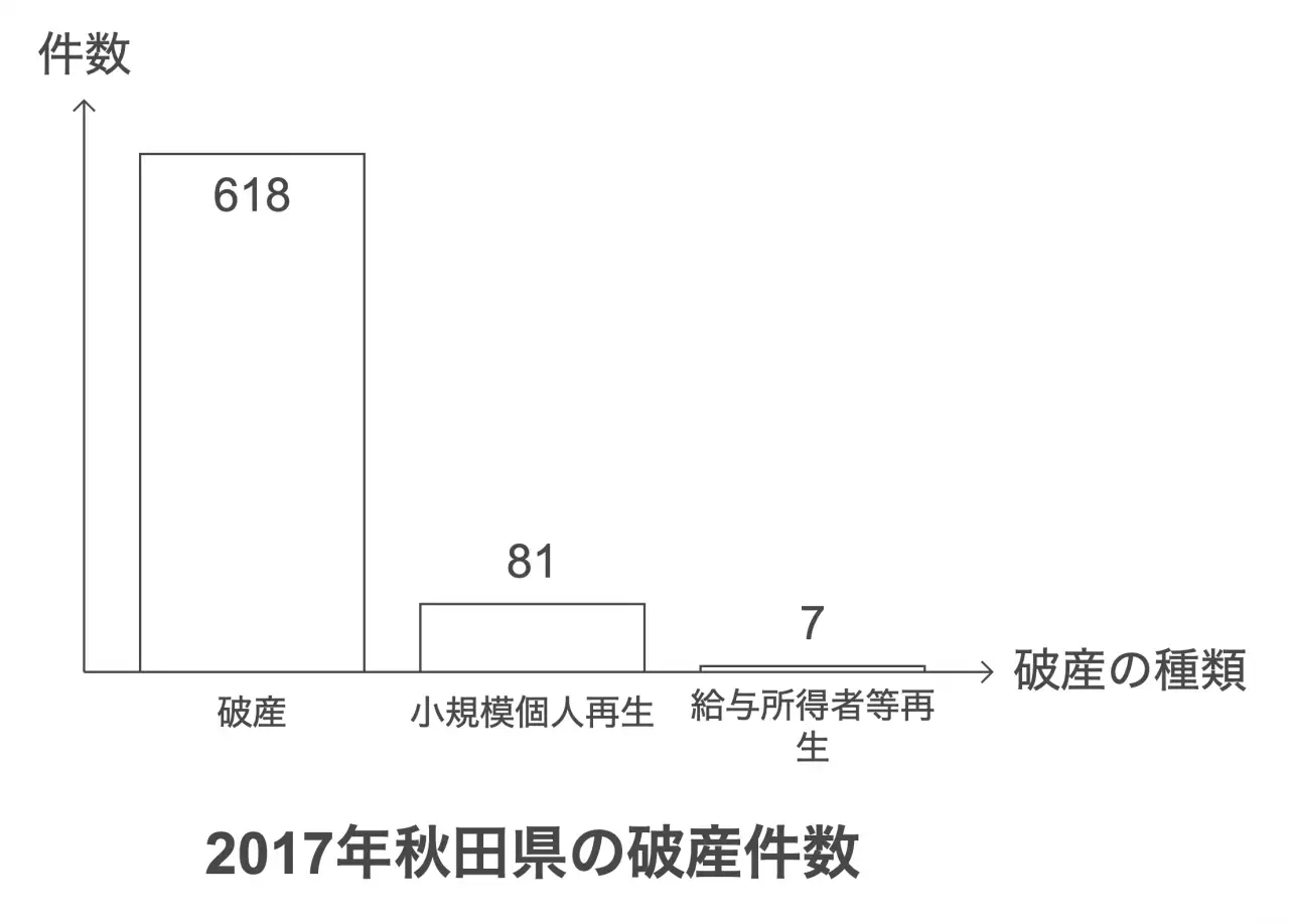 2017年秋田県の破産件数