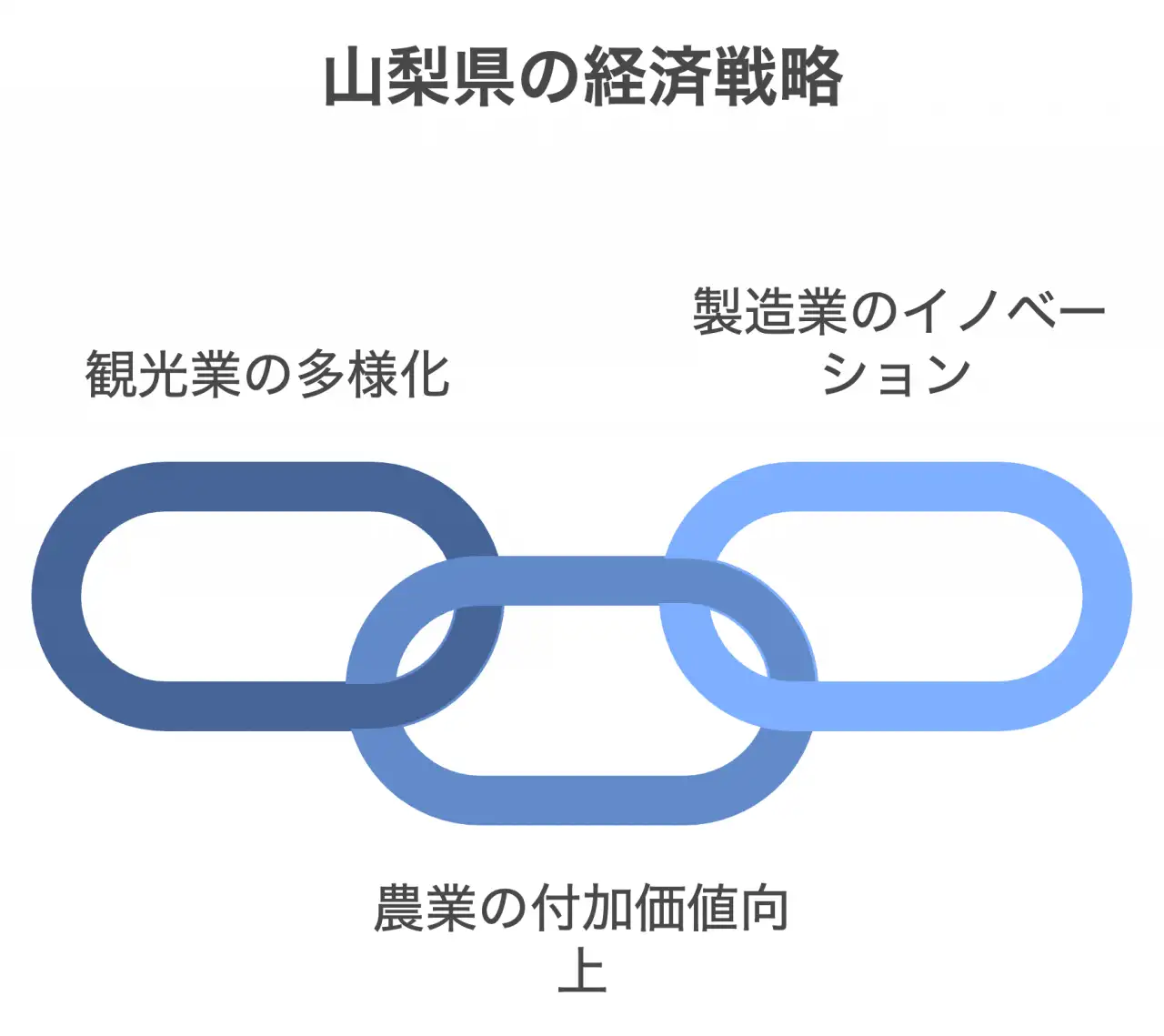 山梨県の経済戦略