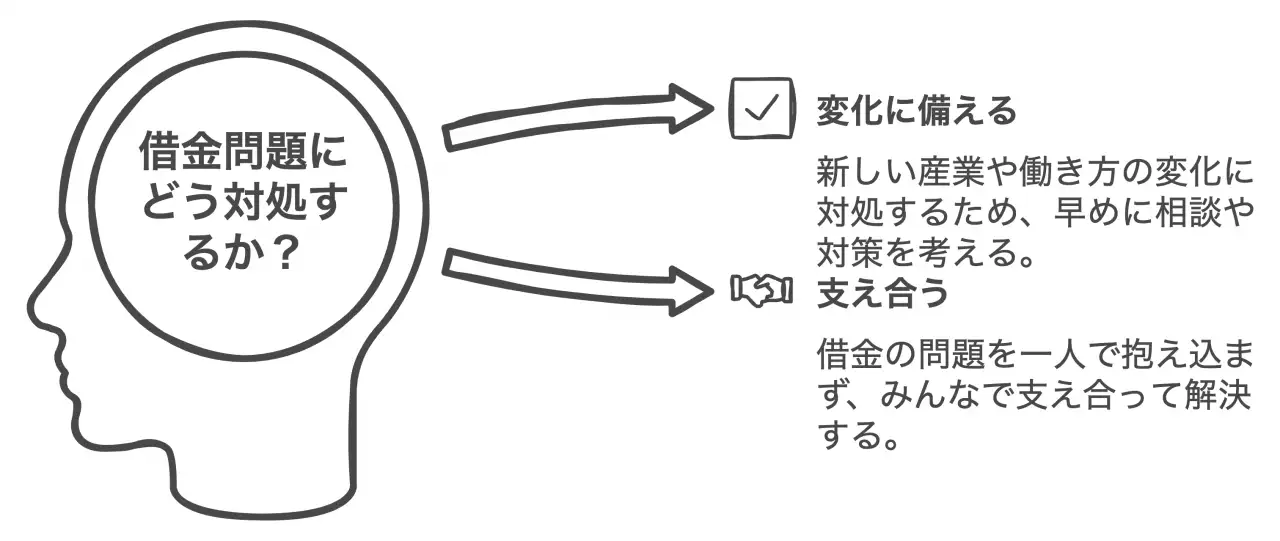 これからの借金問題、どうなるの？