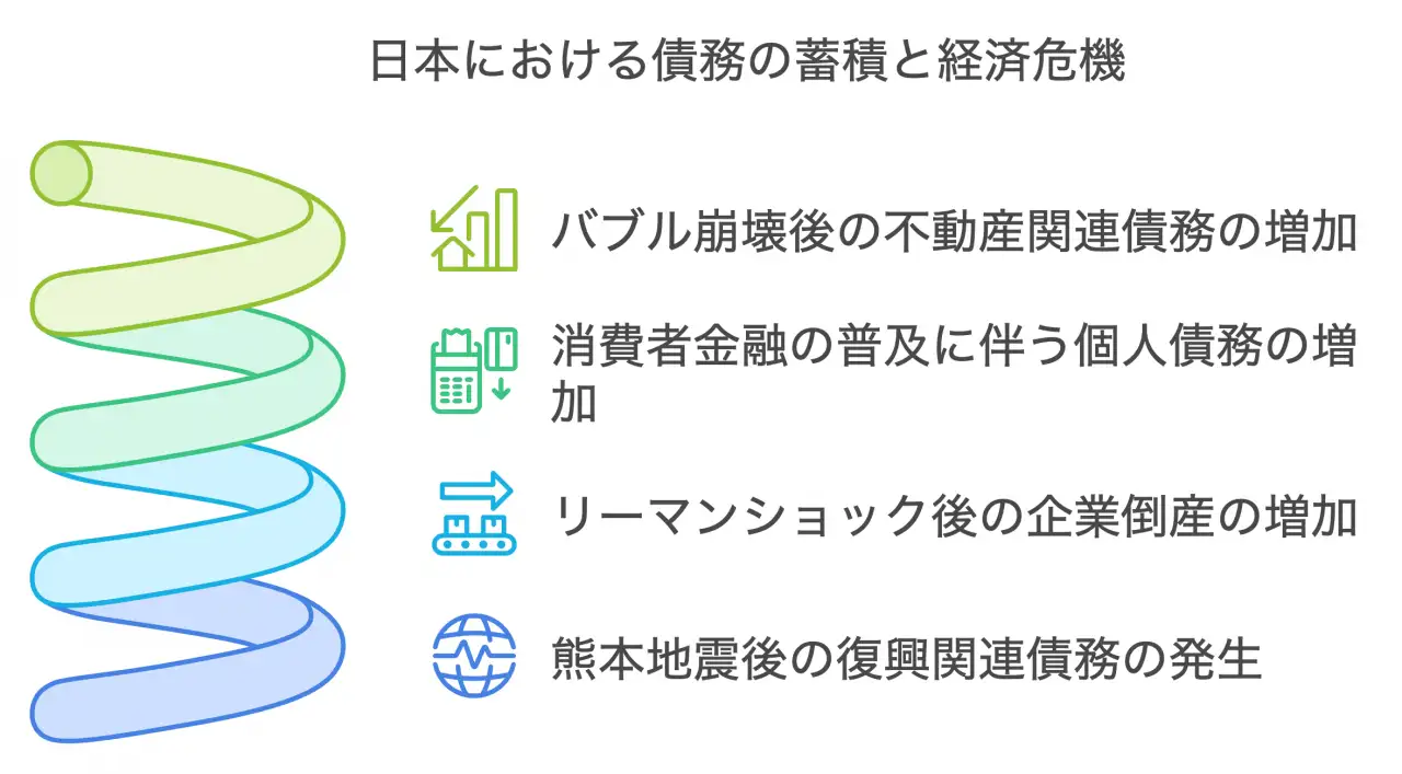 日本における債務の蓄積と経済危機